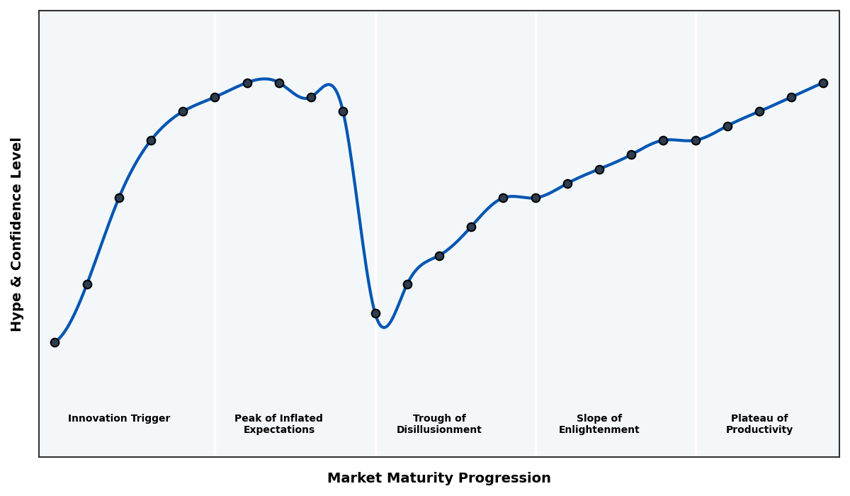 Maturity Graph