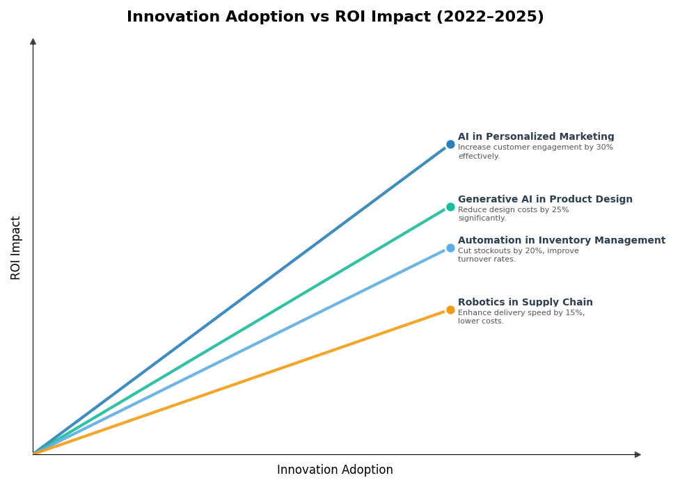 Key Innovations Graph