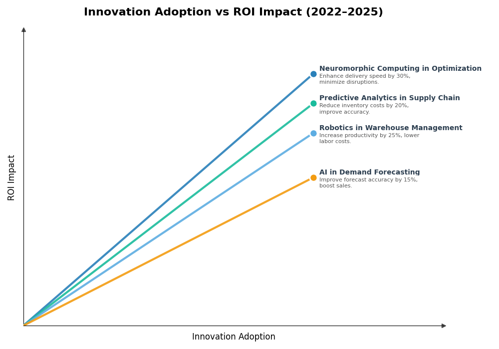 Key Innovations Graph