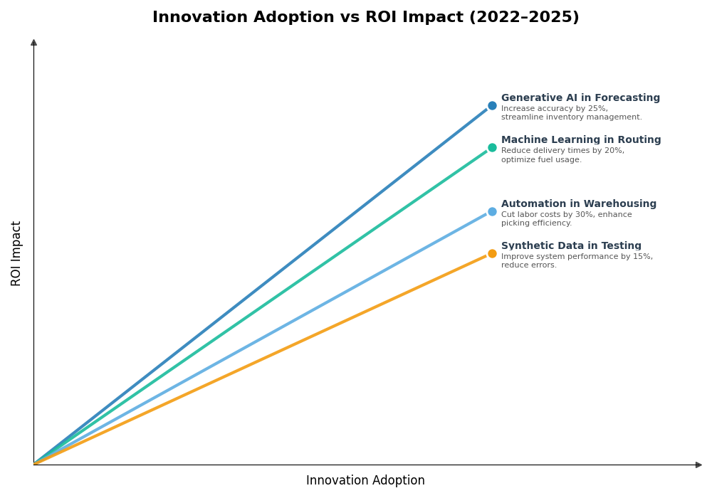 Key Innovations Graph