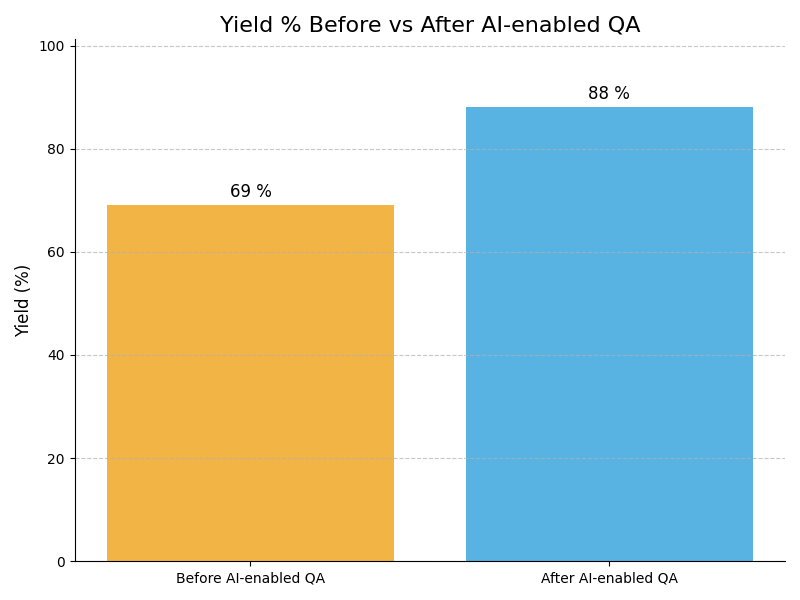 QA Yield Graph