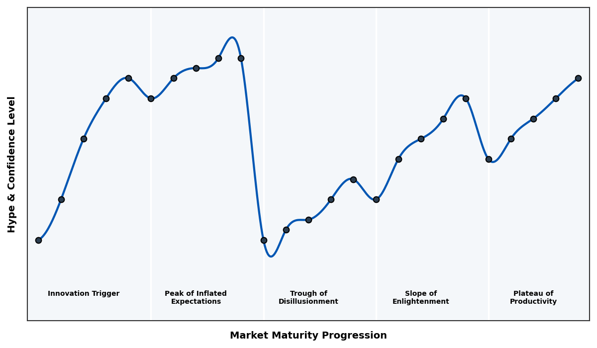 Maturity Graph