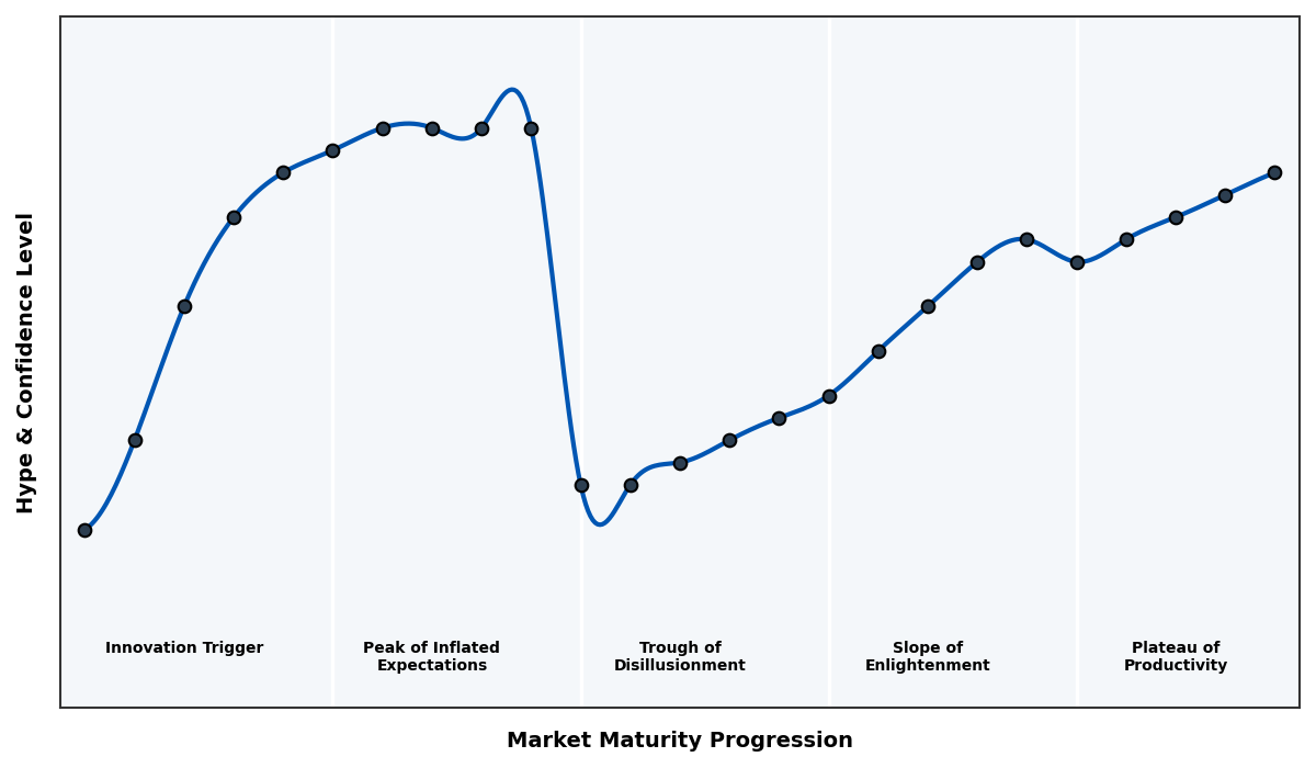Maturity Graph