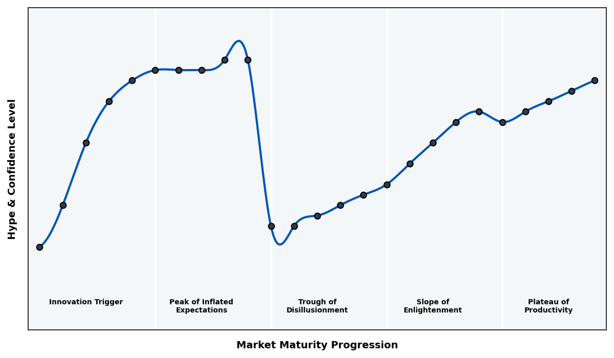 Maturity Graph