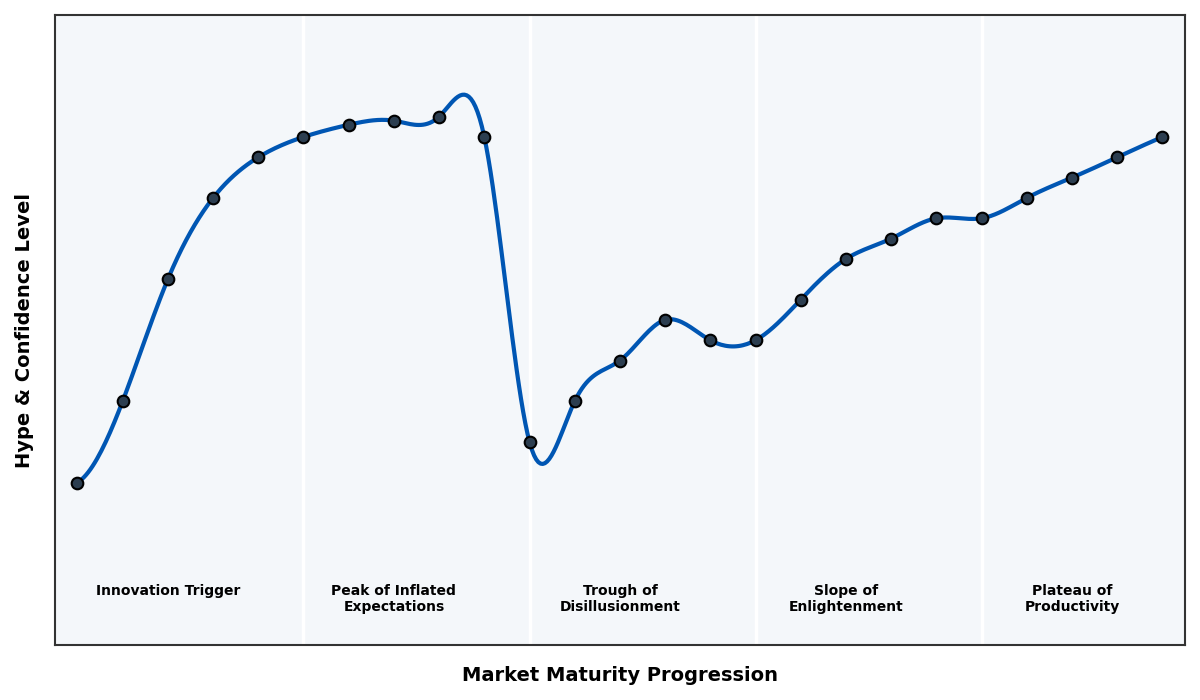 Maturity Graph