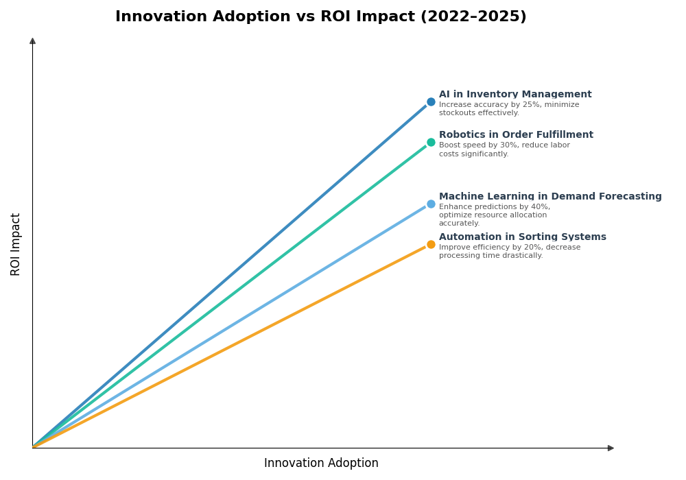 Key Innovations Graph