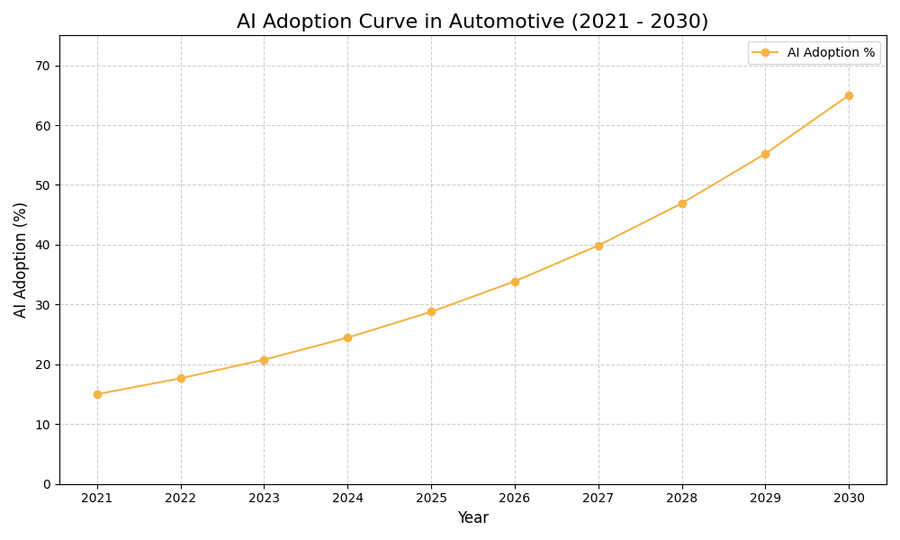 AI Adoption Graph