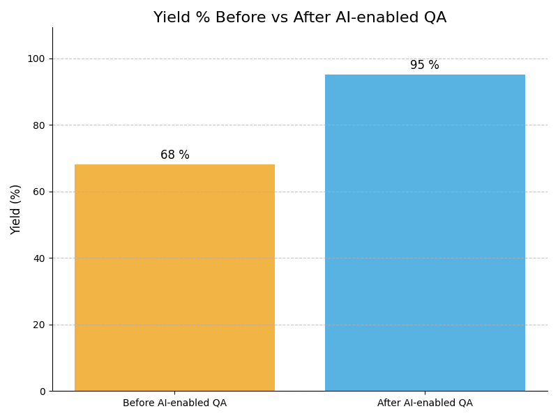 QA Yield Graph