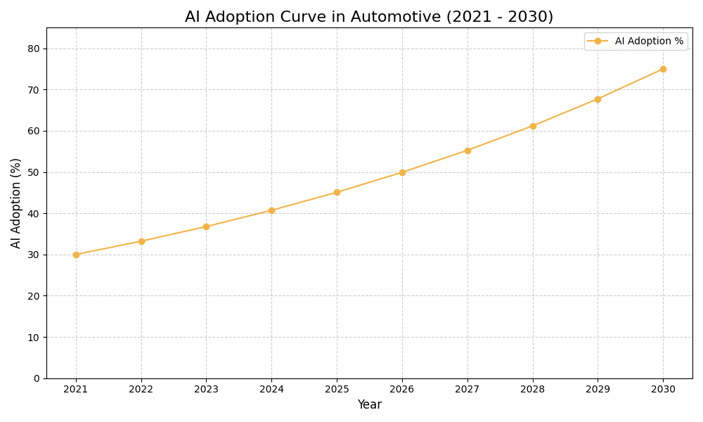 AI Adoption Graph