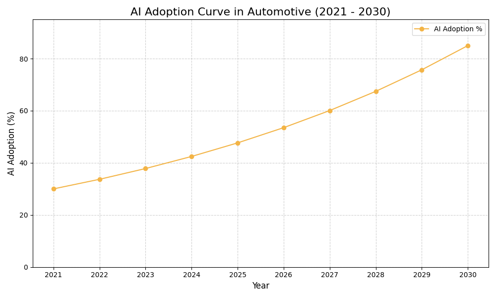 AI Adoption Graph