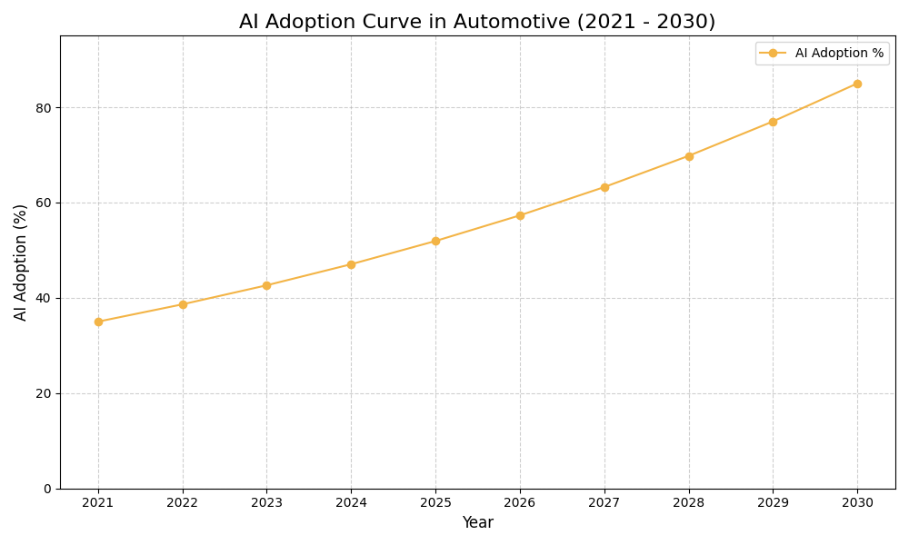 AI Adoption Graph