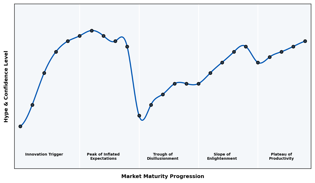 Maturity Graph