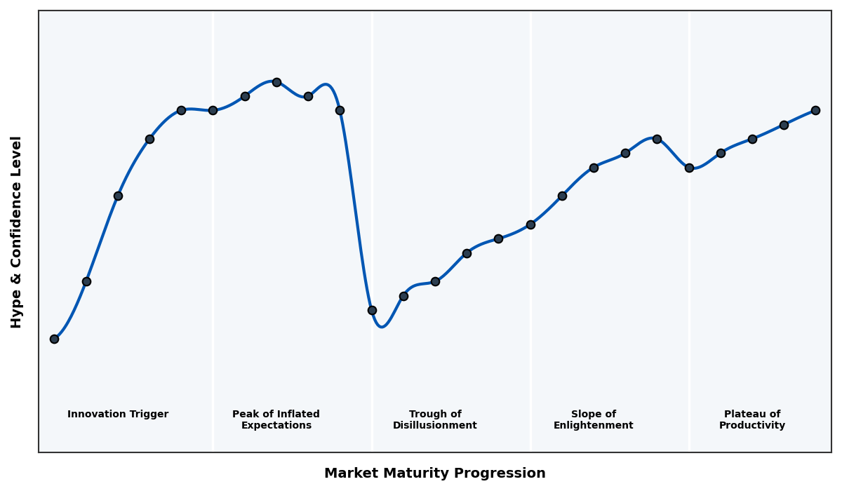 Maturity Graph