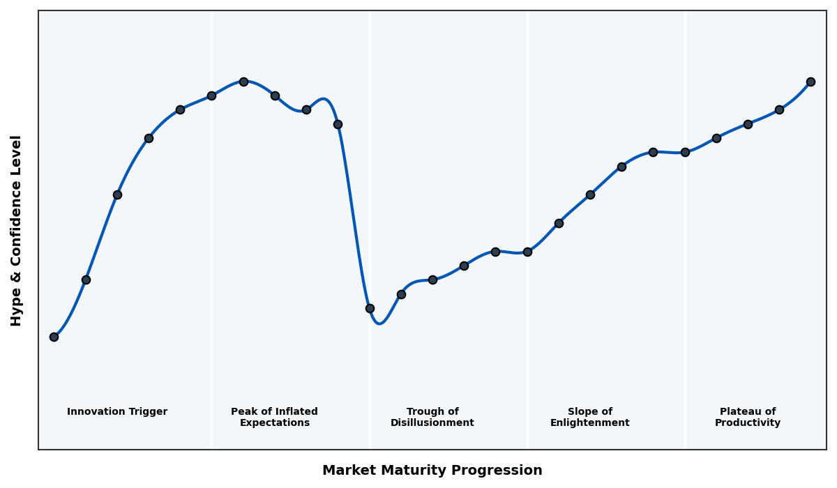 Maturity Graph