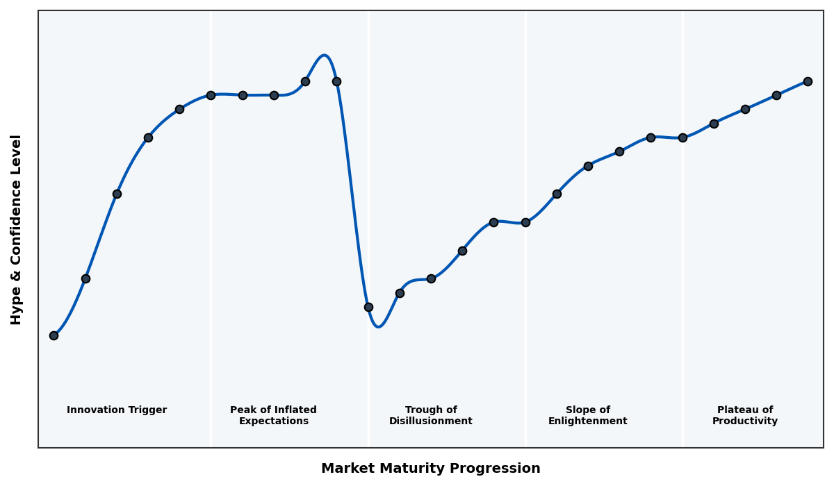 Maturity Graph