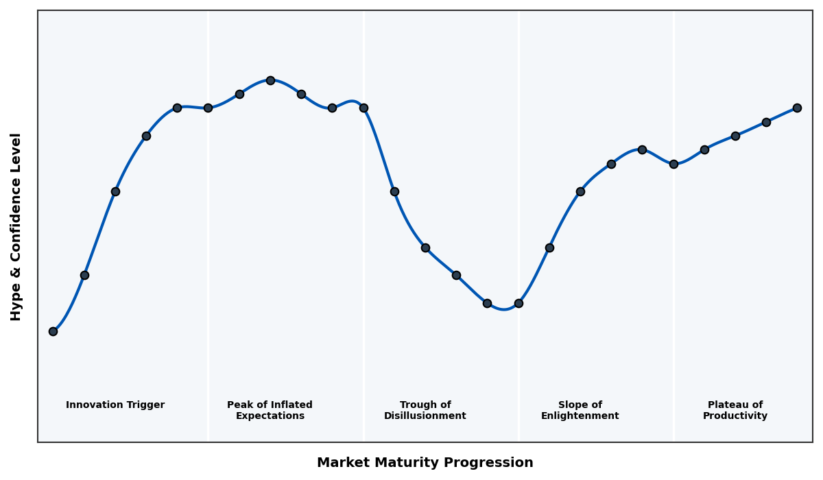 Maturity Graph