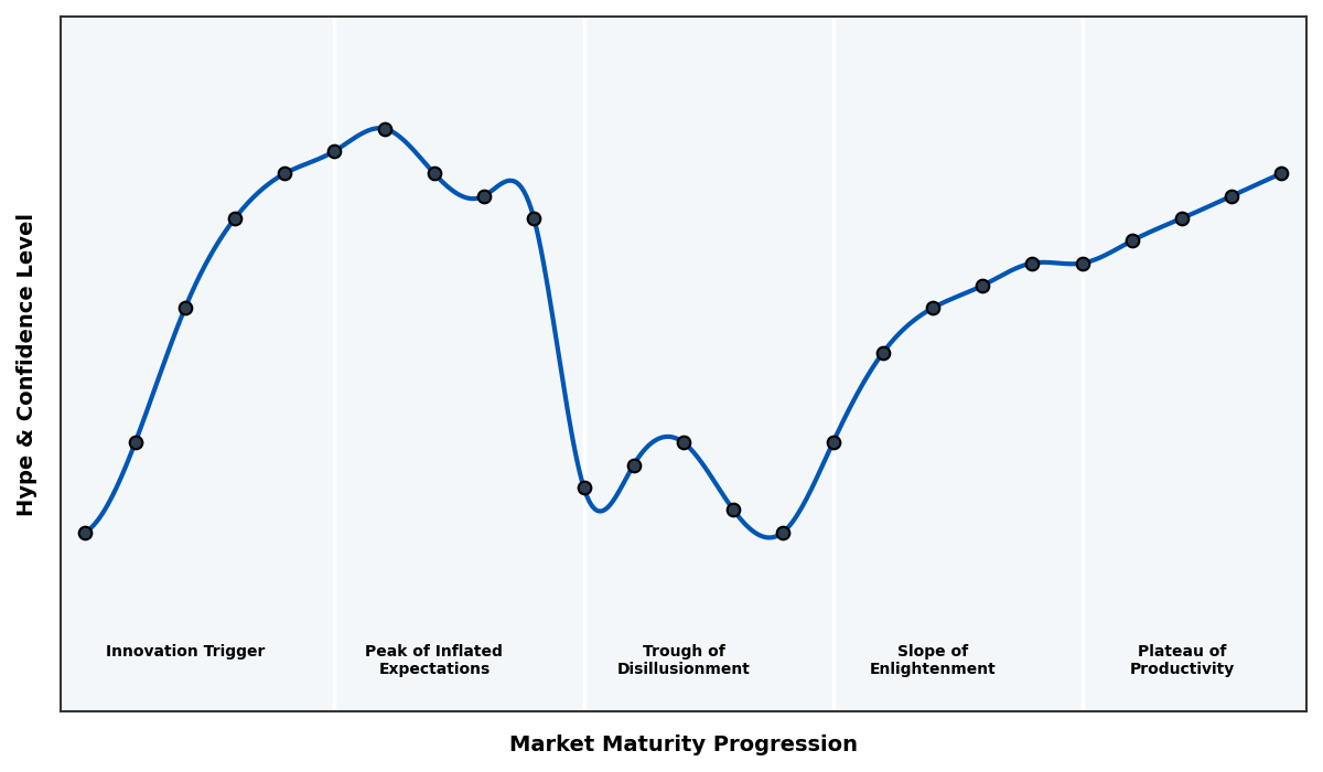 Maturity Graph