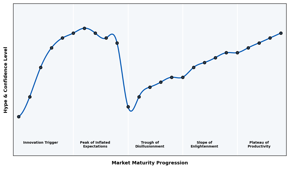 Maturity Graph