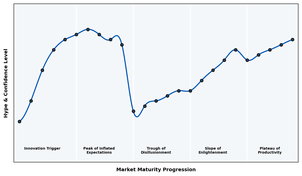Maturity Graph