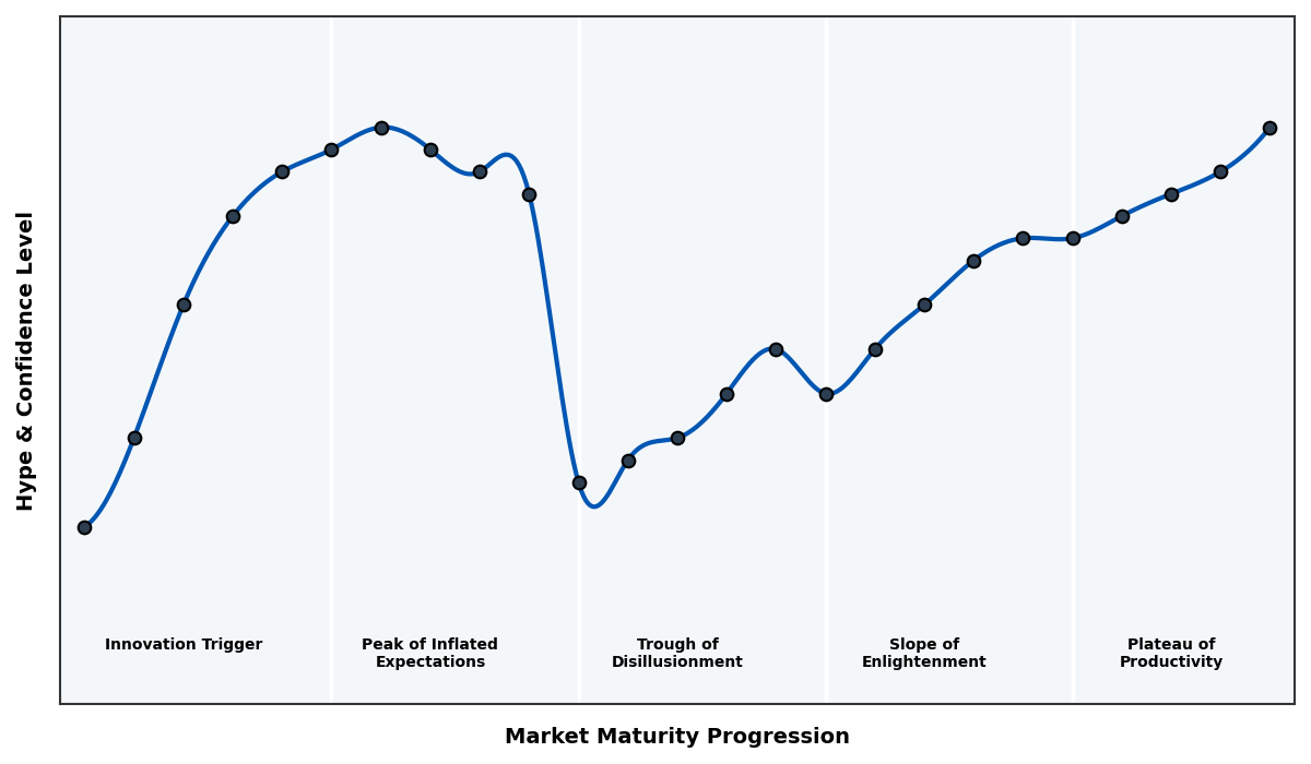 Maturity Graph