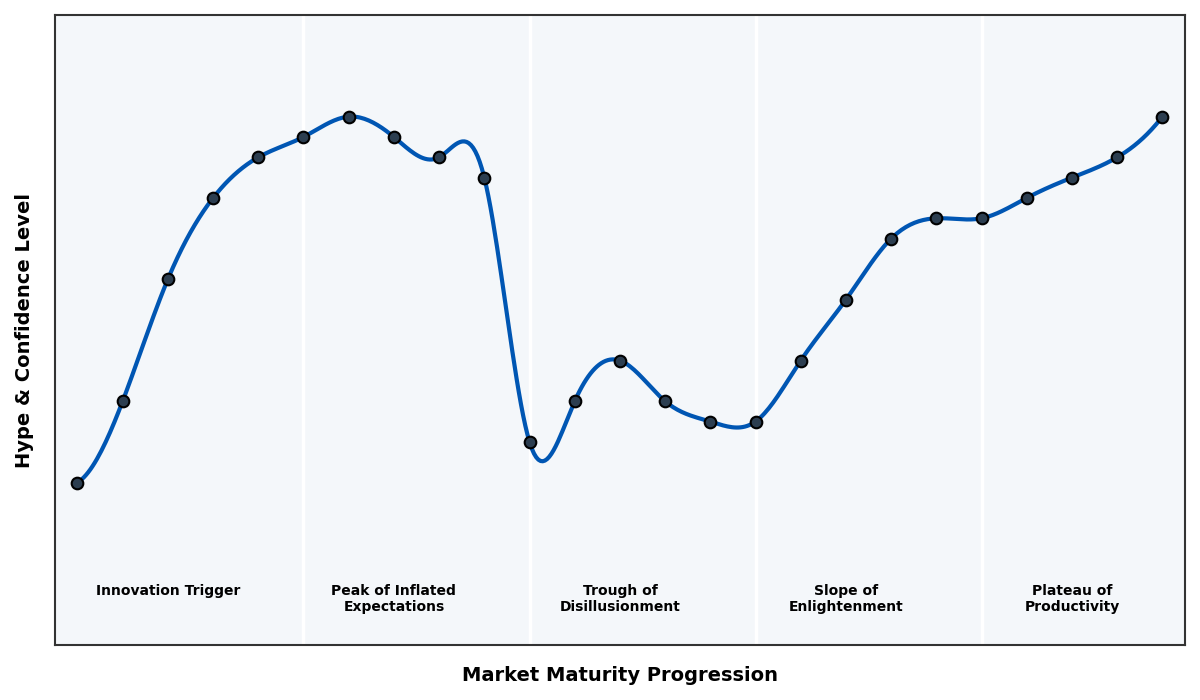 Maturity Graph