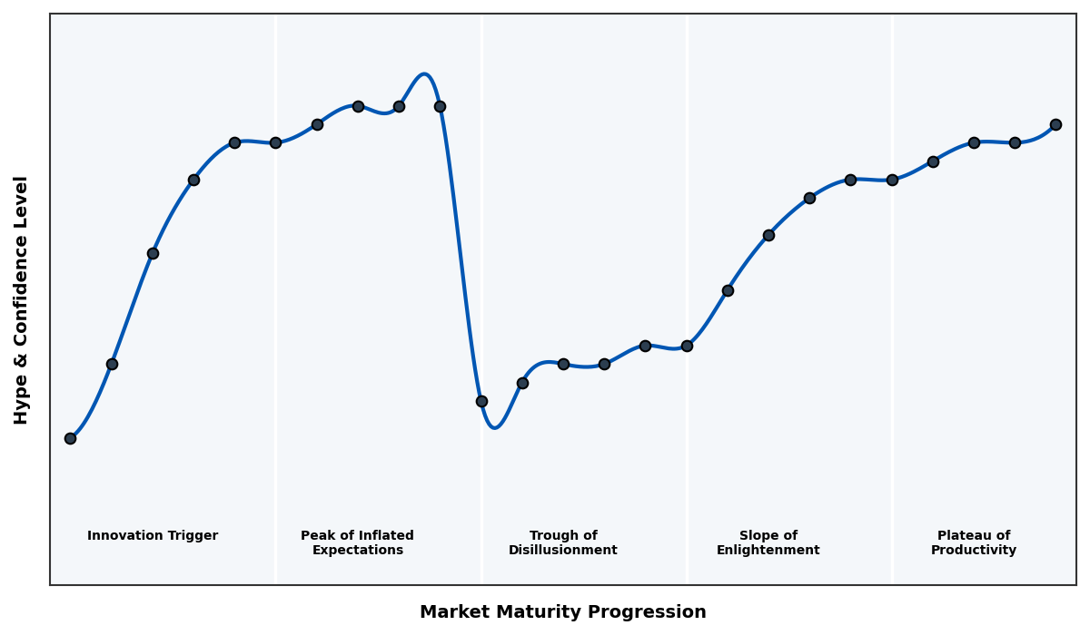 Maturity Graph