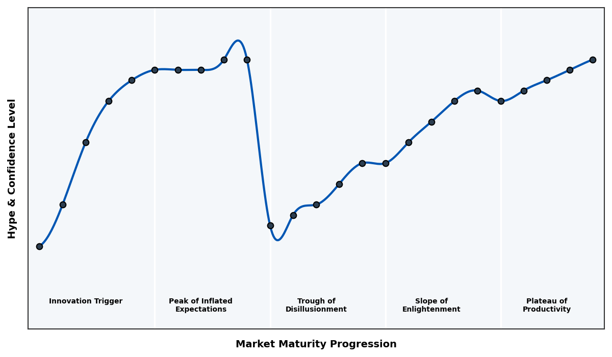 Maturity Graph