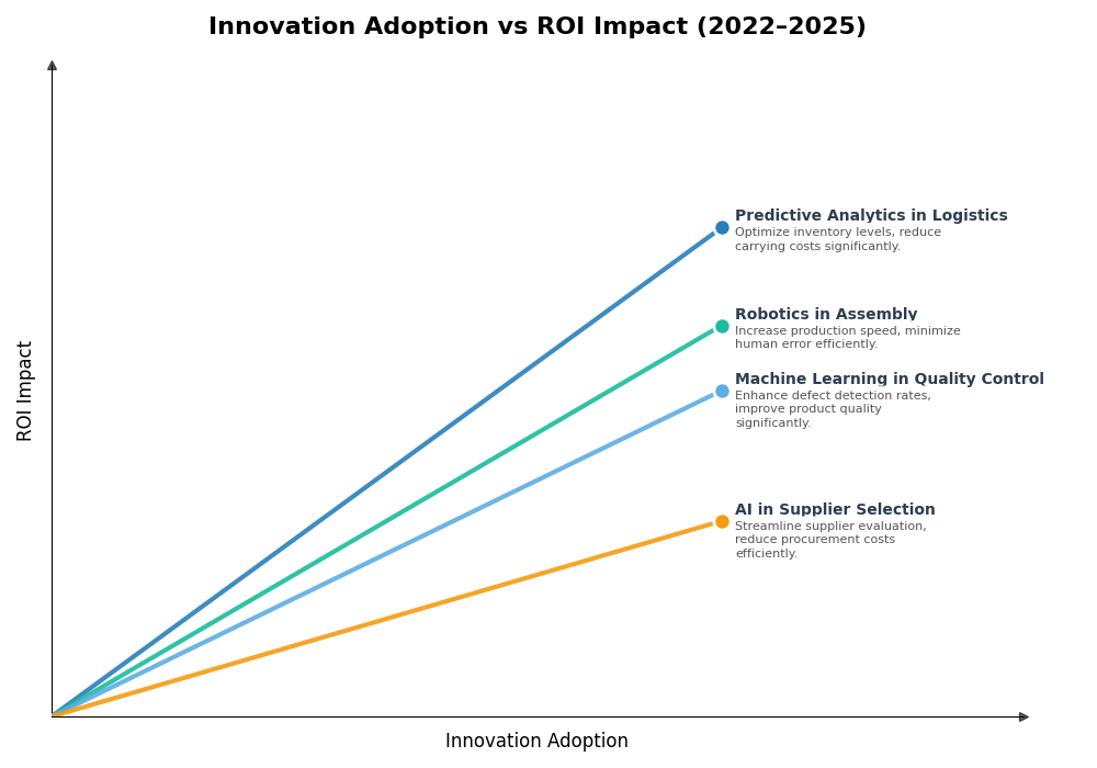 Key Innovations Graph