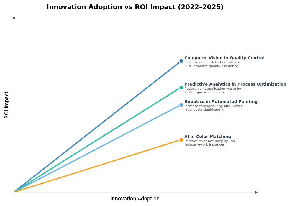 Key Innovations Graph